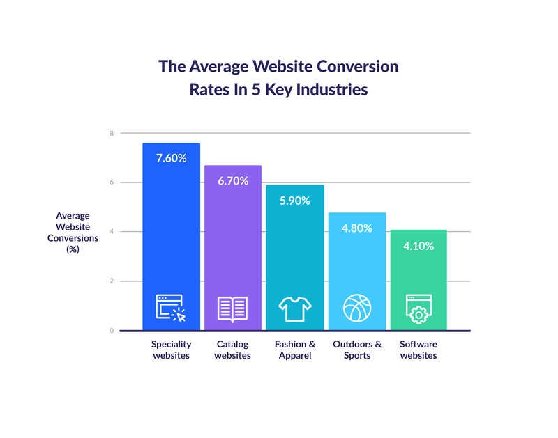 Bar chart showing average website conversion rates in 5 key industries with specialty sites having the highest rate at 7.6%