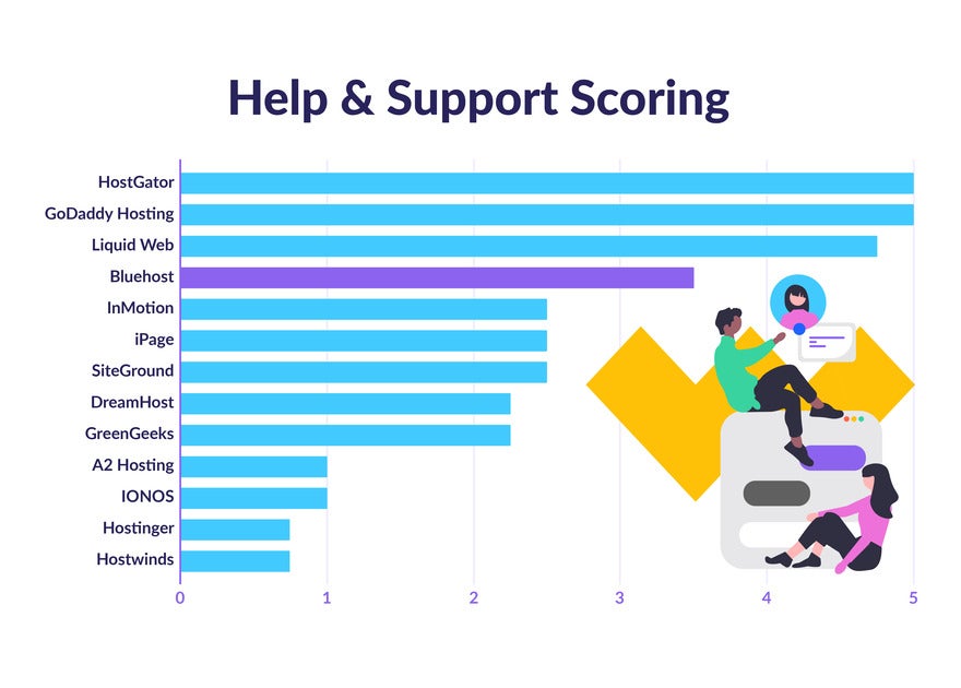 Horizontal blue bar chart showing the differing help and support scores of hosting providers with Buehost in purple.