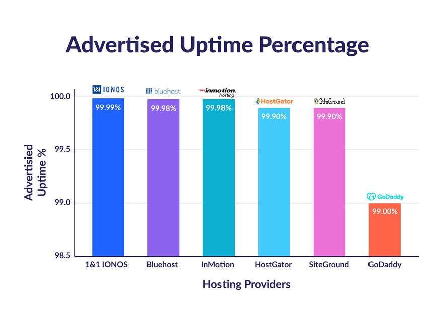 Bar chart comparing hosting providers and their advertised uptime percentages