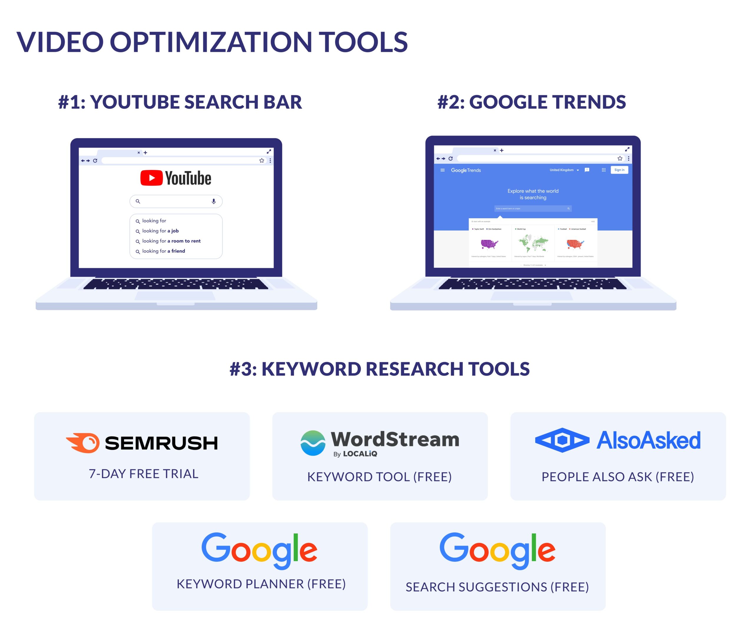Video optimization tools, including YouTube search bar, Google Trends, and examples of keyword research tools