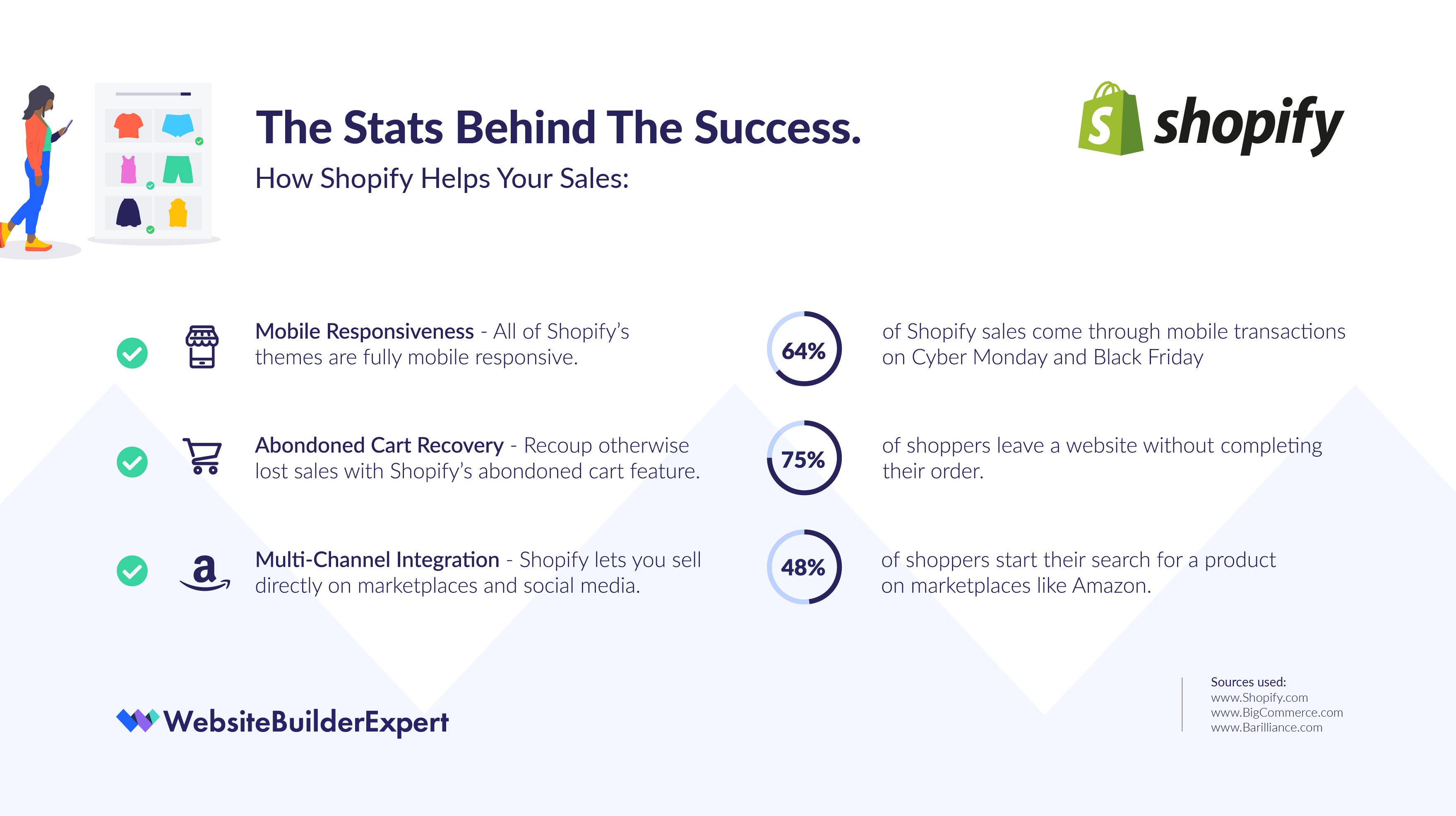 Statistics detailing Shopify's successful sales features