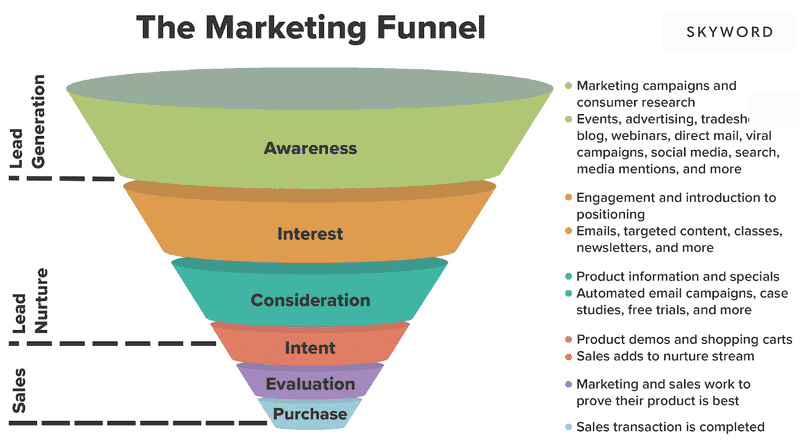 Marketing funnel example, featuring six levels and examples with the widest section at the top (awareness) and the smallest section at the bottom of the funnel (purchase).