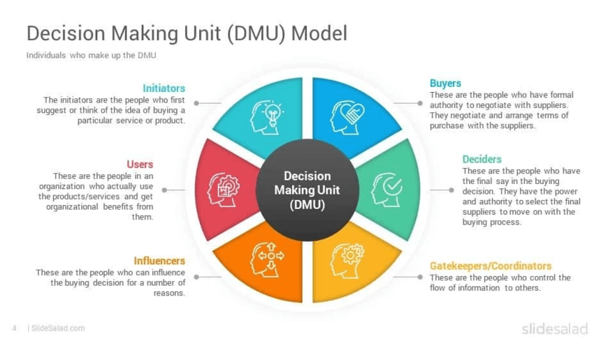 DMU model graphic chart on different buyer personas