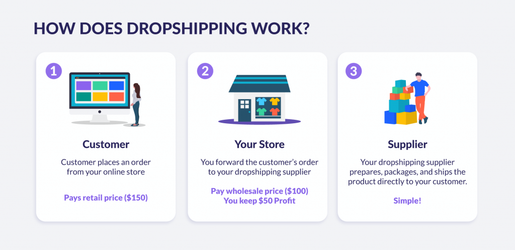explanation of dropshipping