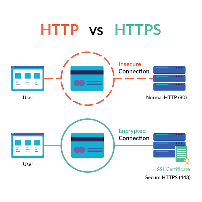 Diagram showing an Insecure connection vs encrypted connection