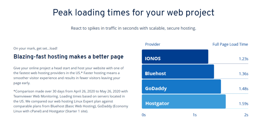 Ionos site speed graph in blue