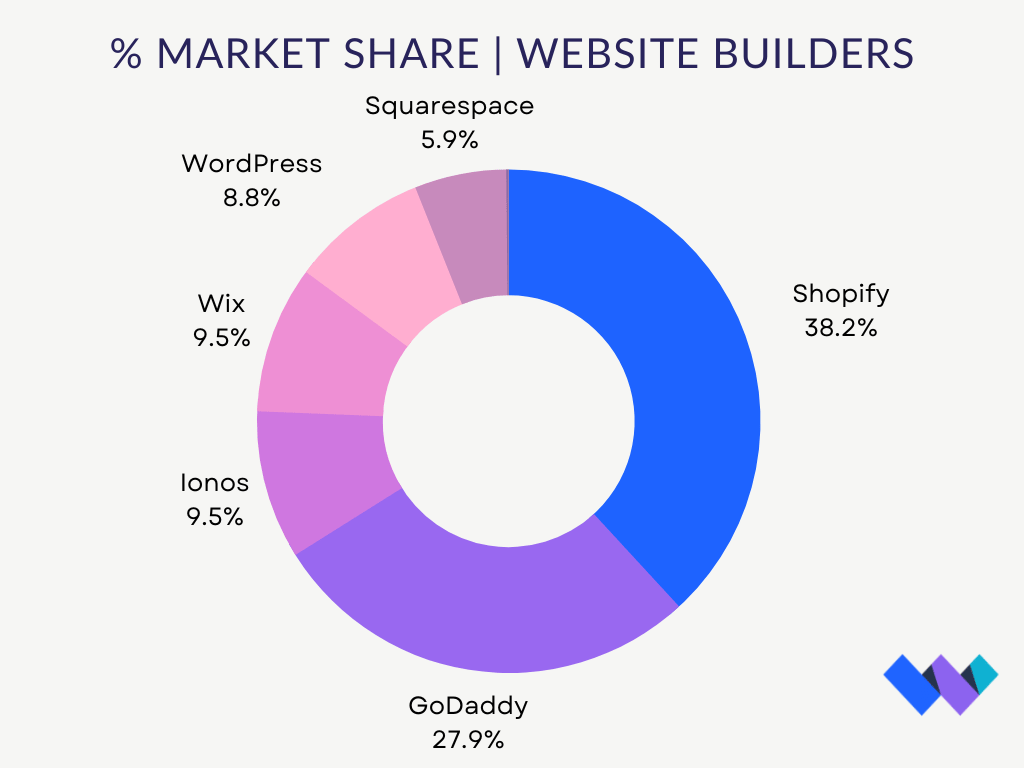 Pie chart of different website builders with percentage of market share