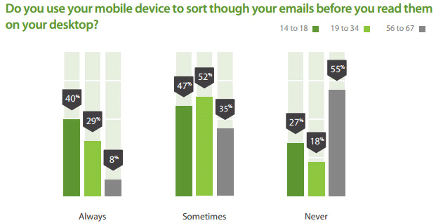 People are increasingly opening emails from mobile devices