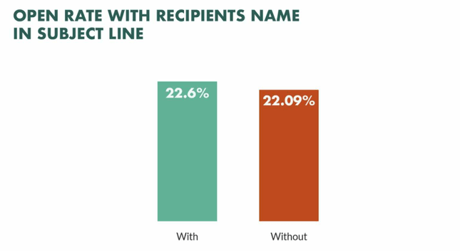 Subject lines with names have higher open rates