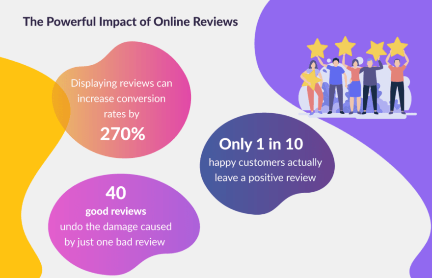 Online Review Statistics Infographic
