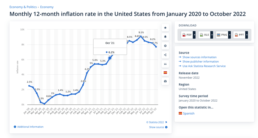 Twelve-month US inflation rates graph
