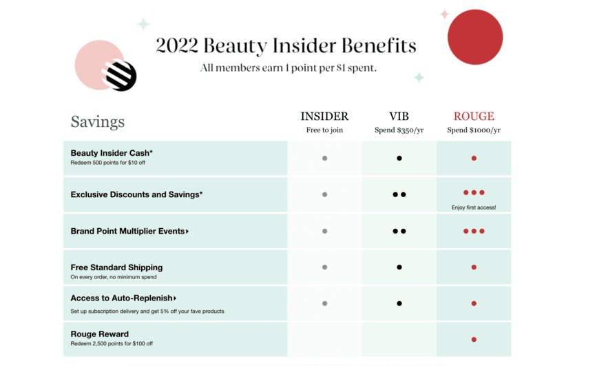 Green table showing Sephora member tiers and benefits