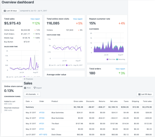 Shopify Analytics Overview