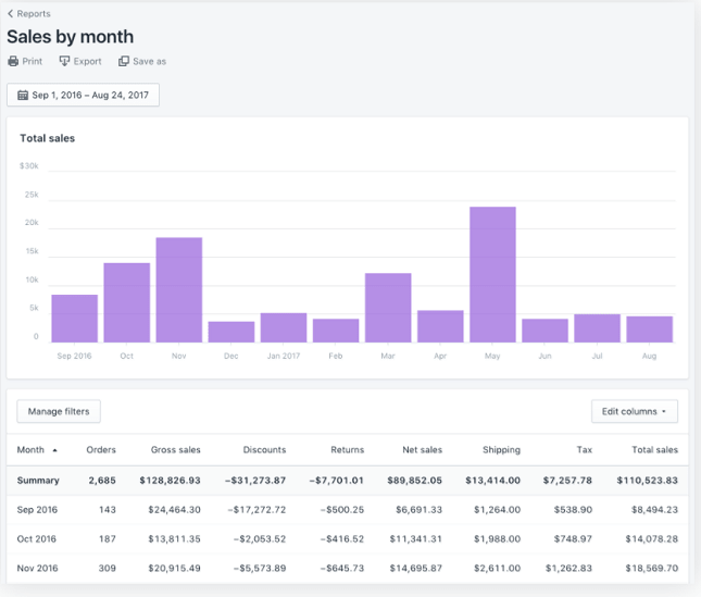Shopify Sales Reports