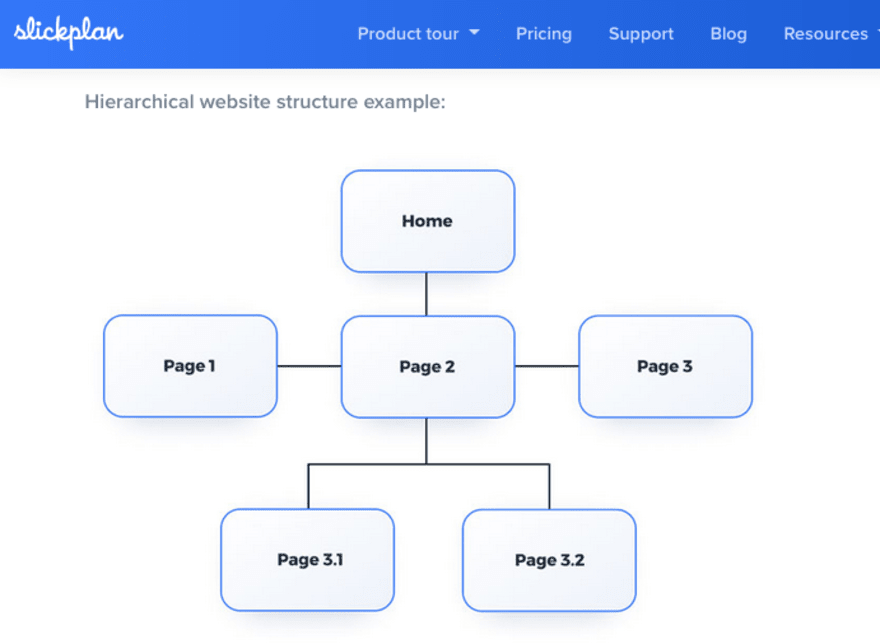 Hierarchical website structure, featuring the homepage at the top, followed by main pages on the level below, with sub-pages on the bottom level