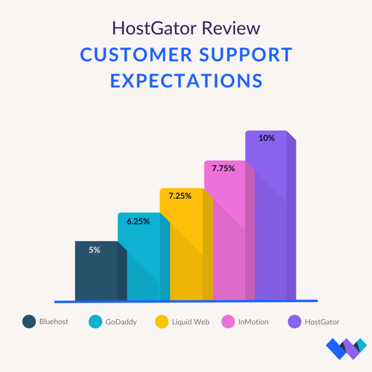 Infographic with five providers comparing customer support expectations