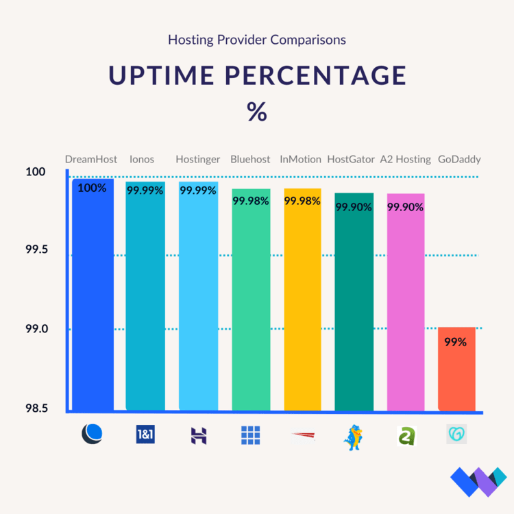 Hosting comparison chart showing uptime percentages for eight providers
